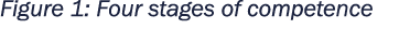 Figure 1: Four stages of competence